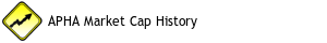 APHA Market Cap History