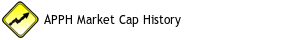 APPH Market Cap History