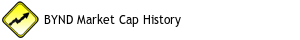 BYND Market Cap History