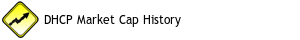 DHCP Market Cap History
